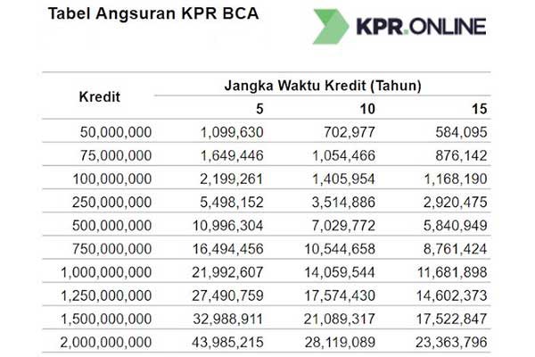 1. Tabel KPR Bank BCA