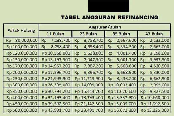 2. Tabel Refinancing Bank BCA