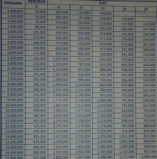 Tabel Angsuran TAM Rp 1 Rp 15 juta